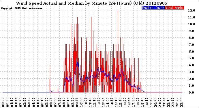 Milwaukee Weather Wind Speed<br>Actual and Median<br>by Minute<br>(24 Hours) (Old)