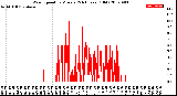 Milwaukee Weather Wind Speed<br>by Minute<br>(24 Hours) (Old)