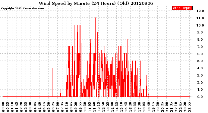 Milwaukee Weather Wind Speed<br>by Minute<br>(24 Hours) (Old)