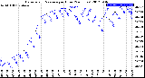 Milwaukee Weather Barometric Pressure<br>per Hour<br>(24 Hours)