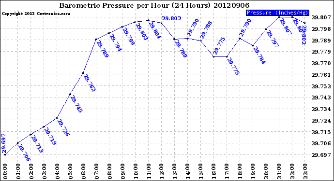 Milwaukee Weather Barometric Pressure<br>per Hour<br>(24 Hours)