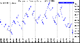 Milwaukee Weather Barometric Pressure<br>Daily High