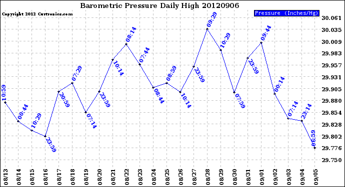 Milwaukee Weather Barometric Pressure<br>Daily High