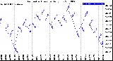 Milwaukee Weather Barometric Pressure<br>Daily Low