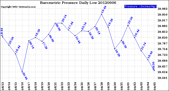 Milwaukee Weather Barometric Pressure<br>Daily Low