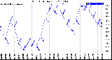 Milwaukee Weather Wind Chill<br>Daily Low