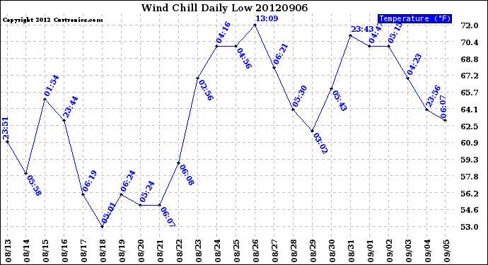 Milwaukee Weather Wind Chill<br>Daily Low