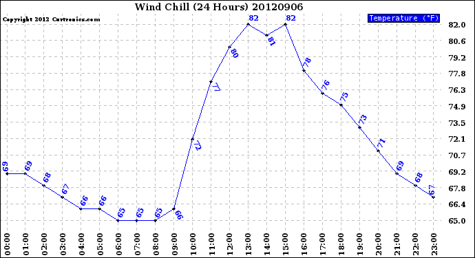 Milwaukee Weather Wind Chill<br>(24 Hours)