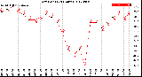 Milwaukee Weather Dew Point<br>(24 Hours)