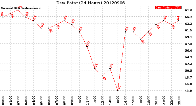 Milwaukee Weather Dew Point<br>(24 Hours)