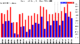 Milwaukee Weather Dew Point<br>Daily High/Low