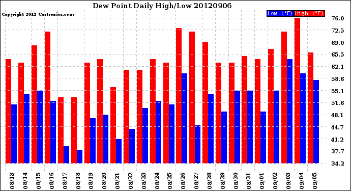 Milwaukee Weather Dew Point<br>Daily High/Low