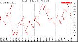 Milwaukee Weather Dew Point<br>Daily High