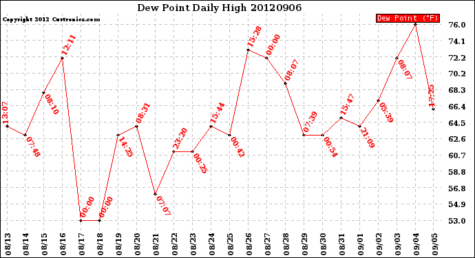 Milwaukee Weather Dew Point<br>Daily High