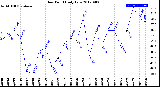 Milwaukee Weather Dew Point<br>Daily Low