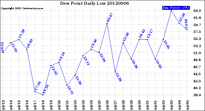 Milwaukee Weather Dew Point<br>Daily Low