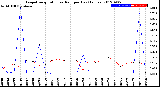 Milwaukee Weather Evapotranspiration<br>vs Rain per Day<br>(Inches)