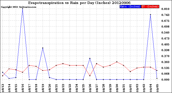 Milwaukee Weather Evapotranspiration<br>vs Rain per Day<br>(Inches)