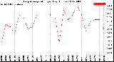 Milwaukee Weather Evapotranspiration<br>per Day (Inches)