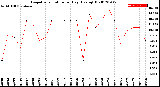 Milwaukee Weather Evapotranspiration<br>per Day (Ozs sq/ft)