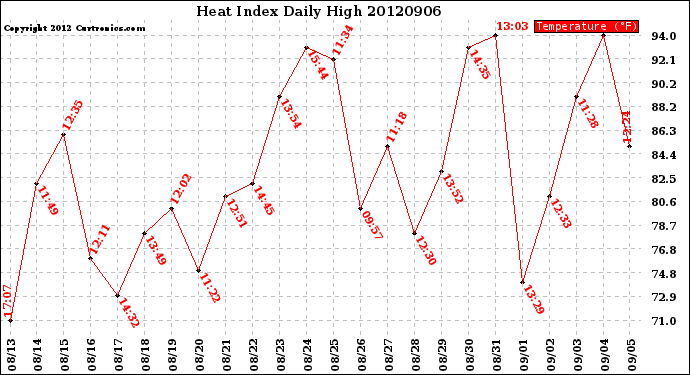 Milwaukee Weather Heat Index<br>Daily High