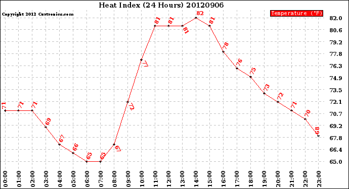 Milwaukee Weather Heat Index<br>(24 Hours)