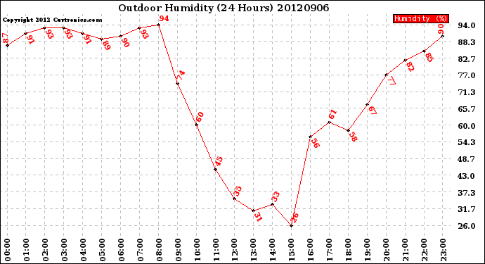 Milwaukee Weather Outdoor Humidity<br>(24 Hours)