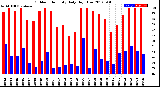 Milwaukee Weather Outdoor Humidity<br>Daily High/Low