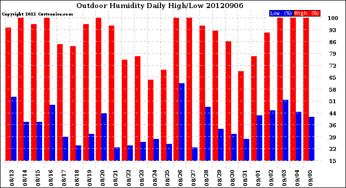 Milwaukee Weather Outdoor Humidity<br>Daily High/Low