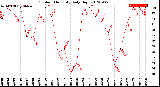 Milwaukee Weather Outdoor Humidity<br>Daily High