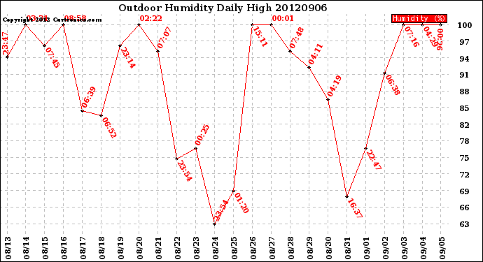 Milwaukee Weather Outdoor Humidity<br>Daily High