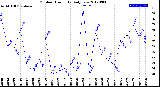 Milwaukee Weather Outdoor Humidity<br>Daily Low