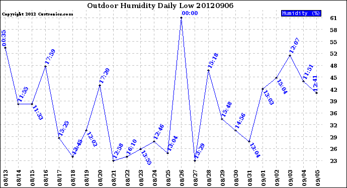 Milwaukee Weather Outdoor Humidity<br>Daily Low