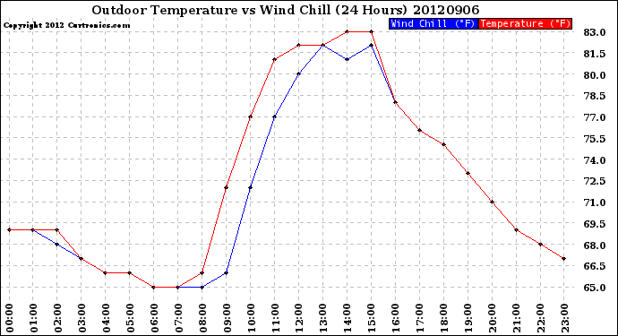 Milwaukee Weather Outdoor Temperature<br>vs Wind Chill<br>(24 Hours)