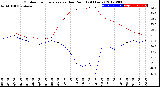 Milwaukee Weather Outdoor Temperature<br>vs Dew Point<br>(24 Hours)