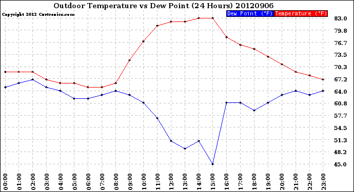 Milwaukee Weather Outdoor Temperature<br>vs Dew Point<br>(24 Hours)