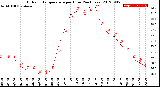 Milwaukee Weather Outdoor Temperature<br>per Hour<br>(24 Hours)