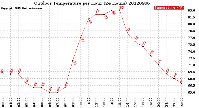 Milwaukee Weather Outdoor Temperature<br>per Hour<br>(24 Hours)