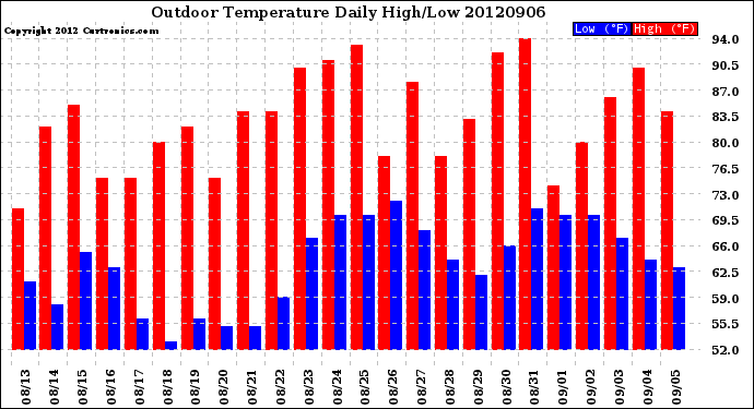 Milwaukee Weather Outdoor Temperature<br>Daily High/Low