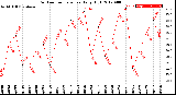 Milwaukee Weather Outdoor Temperature<br>Daily High