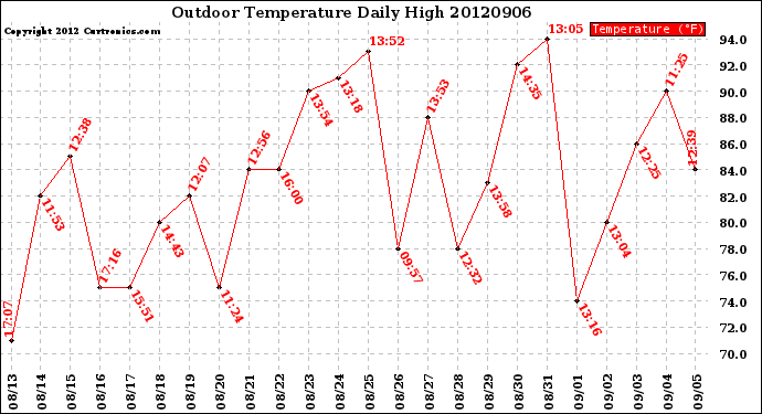 Milwaukee Weather Outdoor Temperature<br>Daily High