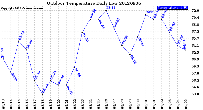 Milwaukee Weather Outdoor Temperature<br>Daily Low