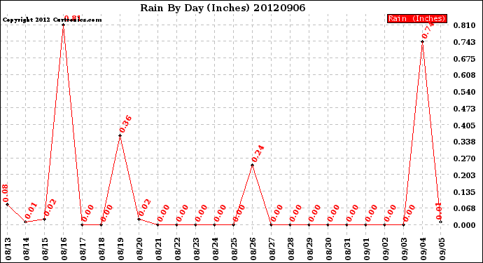 Milwaukee Weather Rain<br>By Day<br>(Inches)