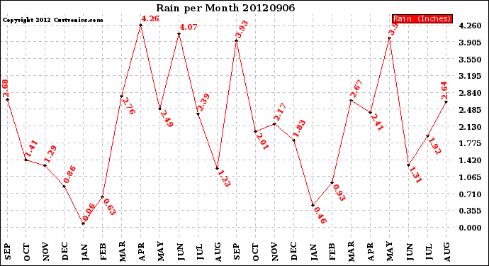 Milwaukee Weather Rain<br>per Month