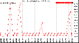 Milwaukee Weather Rain Rate<br>Daily High