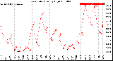 Milwaukee Weather Rain Rate<br>Monthly High