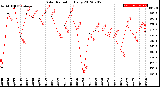 Milwaukee Weather Solar Radiation<br>Daily