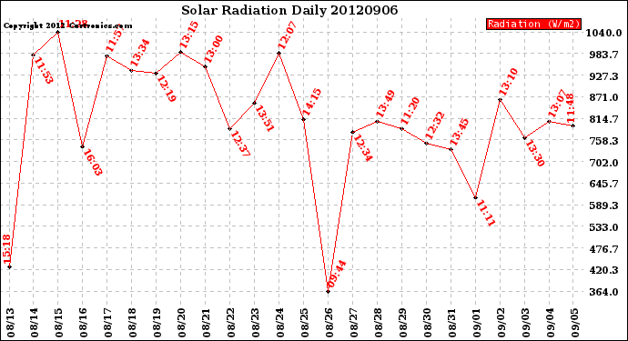 Milwaukee Weather Solar Radiation<br>Daily