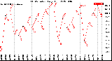 Milwaukee Weather THSW Index<br>Daily High