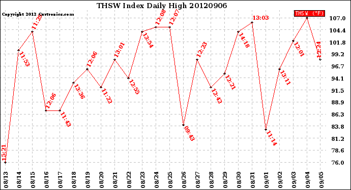 Milwaukee Weather THSW Index<br>Daily High